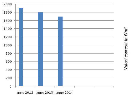 Grafico dell'andamento delle vendite e degli acquisti di case a Castelfranco Emilia (Modena)